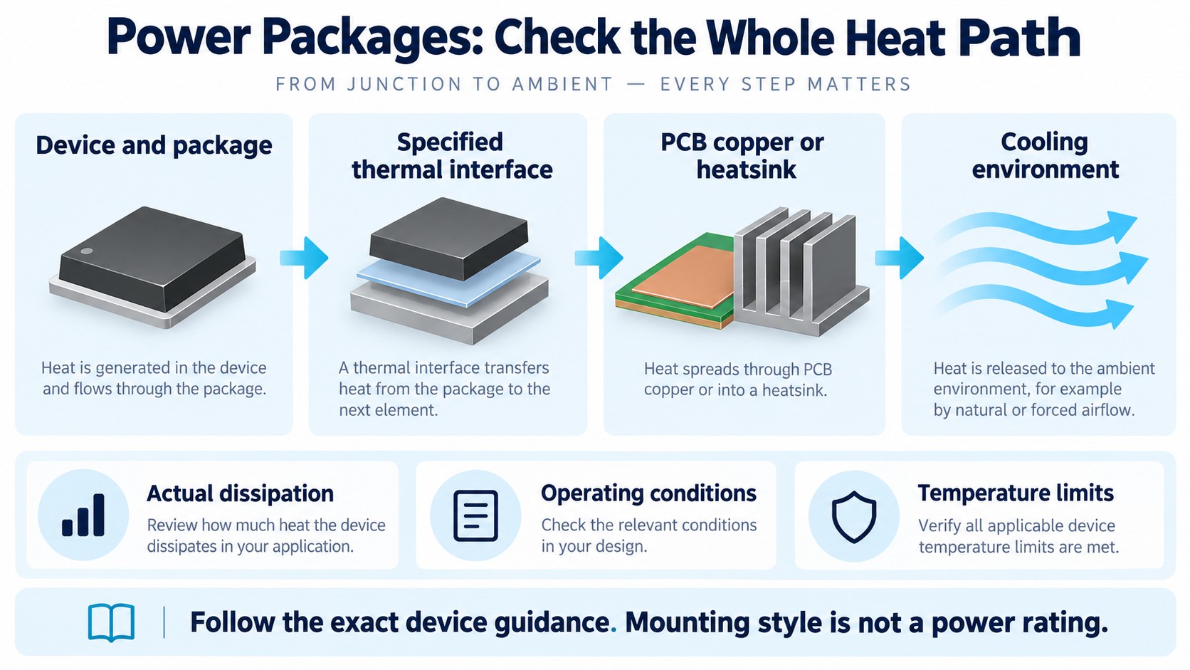 Thermal review from the device through its specified interface to PCB copper or a heatsink and cooling environment.