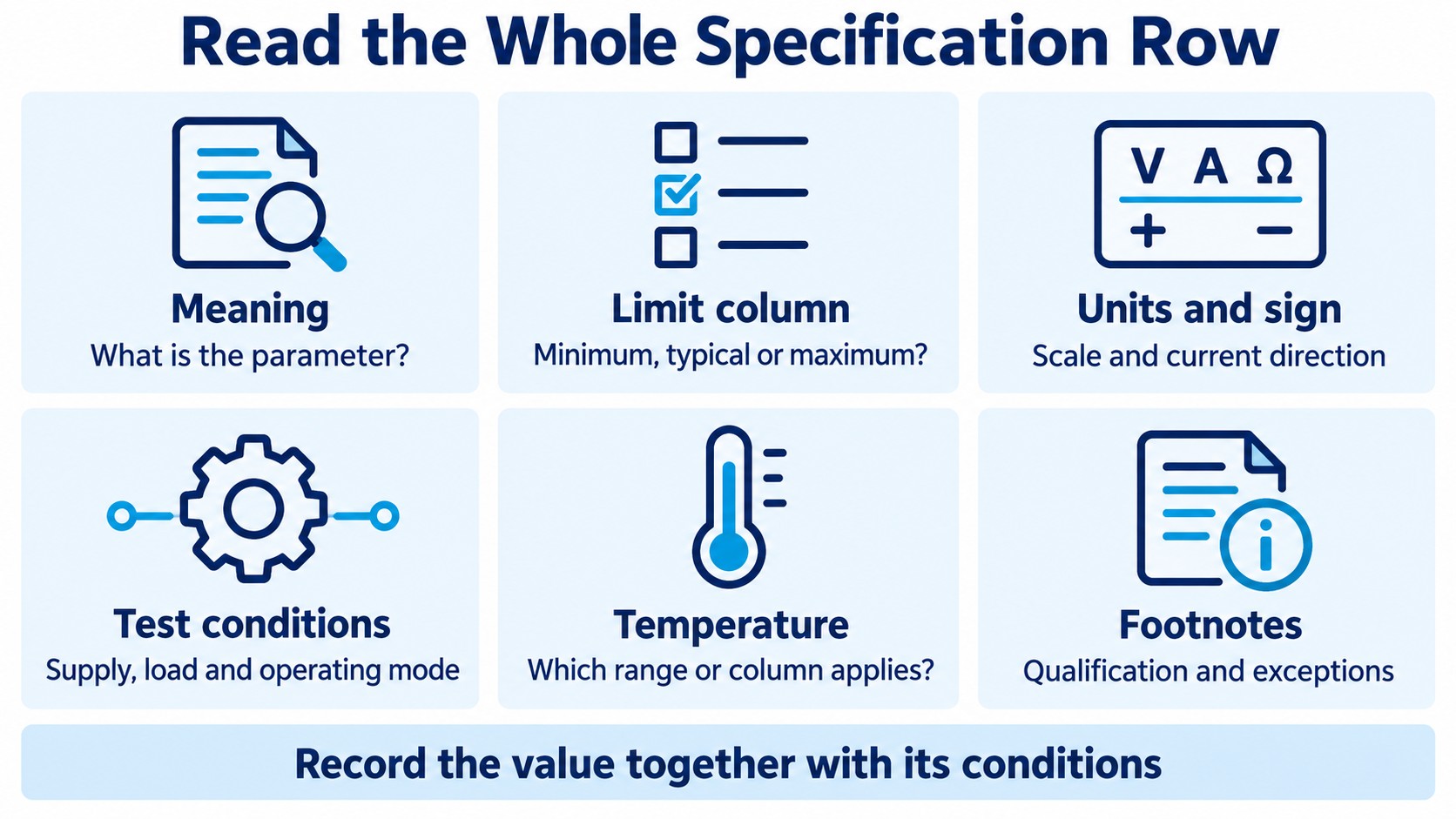 Six details to capture from an electrical-characteristics row: meaning, limit column, units, test conditions, temperature and footnotes.
