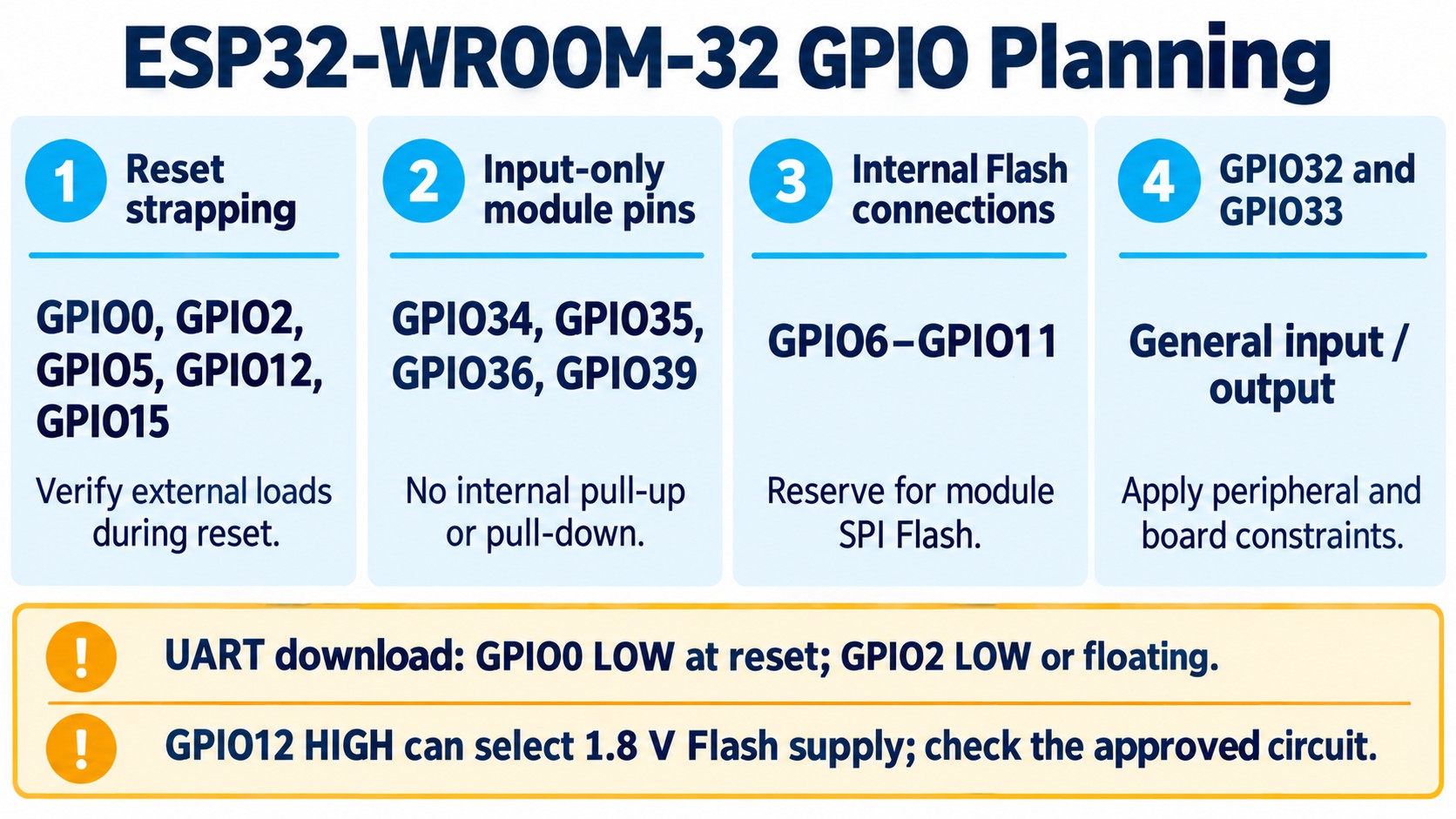 ESP32-WROOM-32 GPIO checklist showing strapping pins, input-only pins and internal Flash connections.