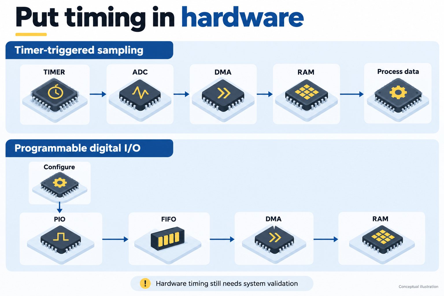 Conceptual timer-to-ADC-to-DMA-to-RAM sampling path and PIO-to-FIFO-to-DMA-to-RAM digital-I/O path.