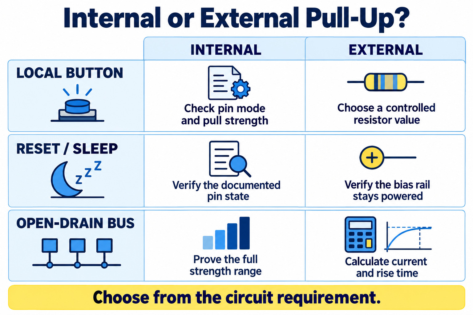 Internal versus external pull-up decision guide for buttons, reset states and open-drain buses