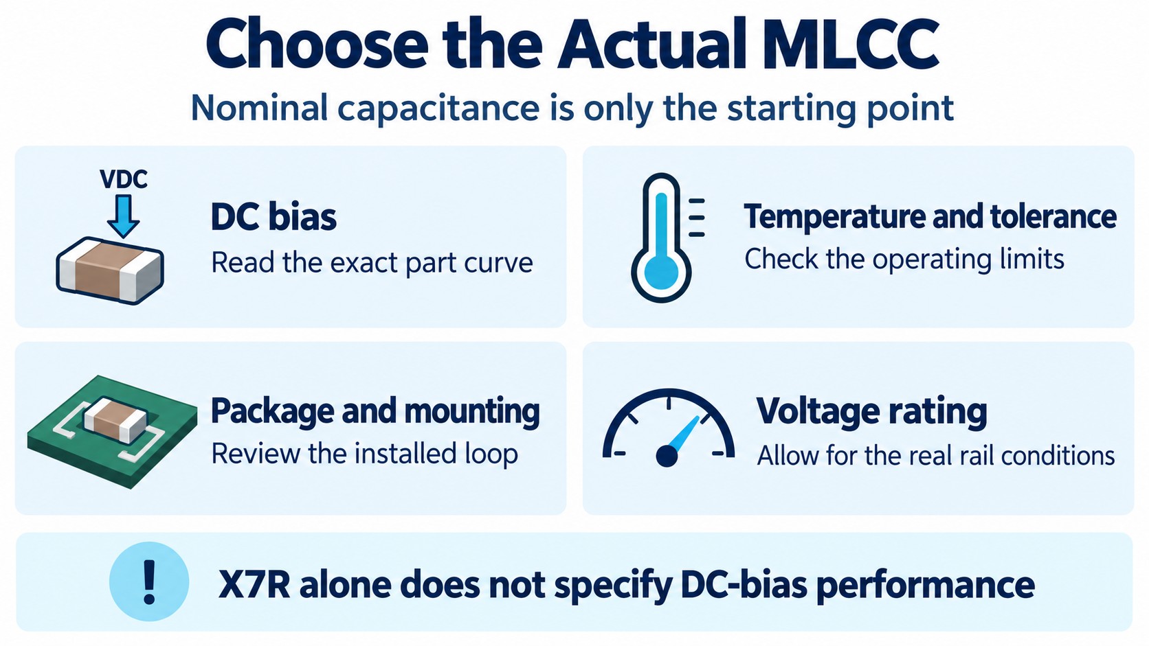 Four MLCC selection checks covering DC bias, temperature and tolerance, package and mounting, and voltage rating.
