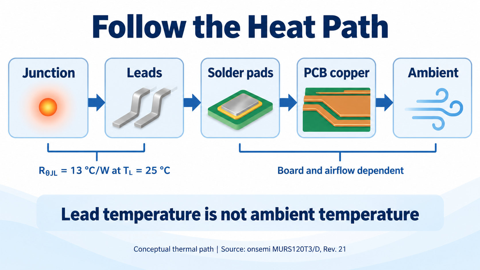 Conceptual heat-flow chain from diode junction through leads, solder pads and PCB copper to ambient