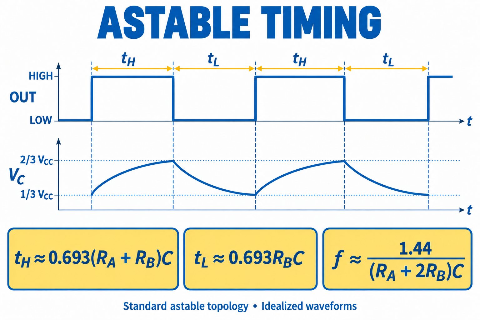 Astable output timing aligned with capacitor charging from one-third to two-thirds VCC and discharging back, with tH, tL and frequency formulas.
