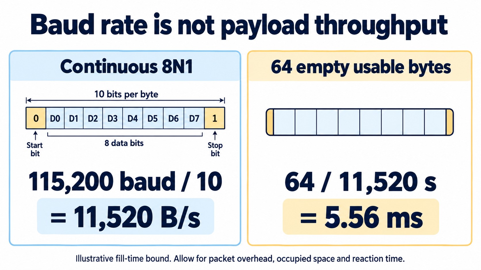 Illustrative UART calculations show 11520 bytes per second and a 64-byte buffer filling in 5.56 milliseconds