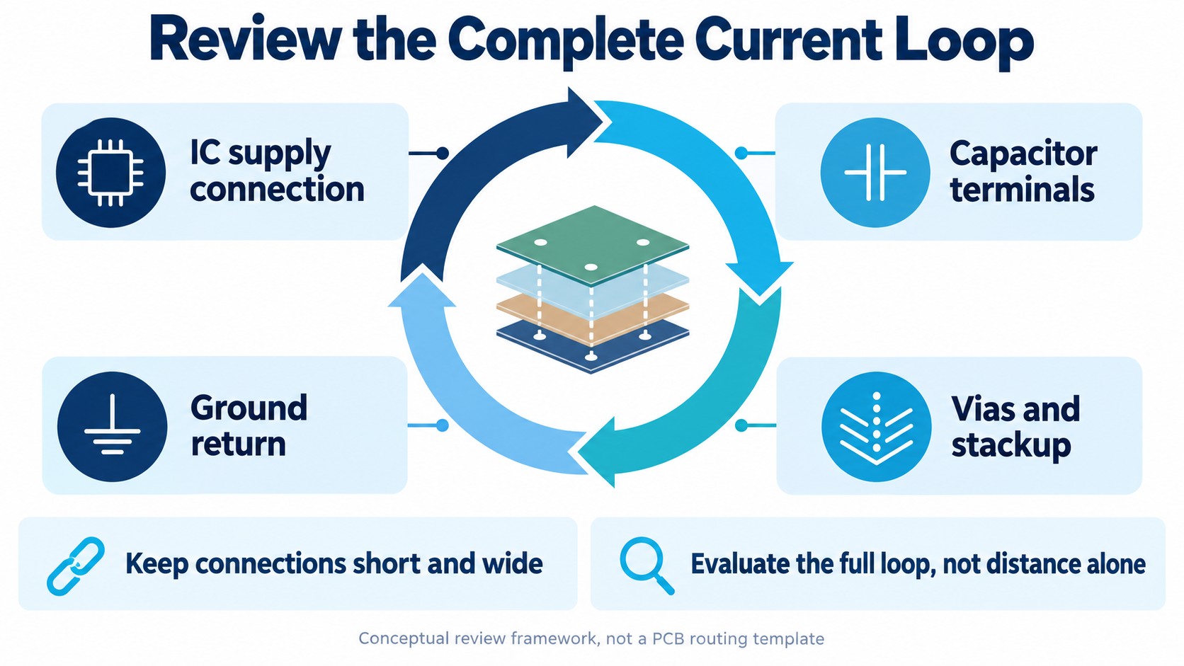 Layout checklist covering the supply connection, ground return, vias and stackup, with emphasis on the complete high-frequency current loop.