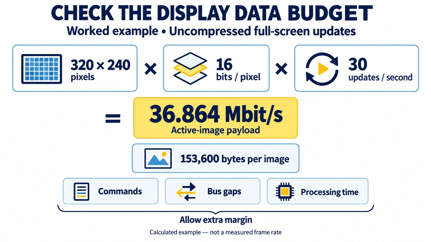 Worked display-bandwidth example showing pixel count, color depth, update rate and transfer overhead