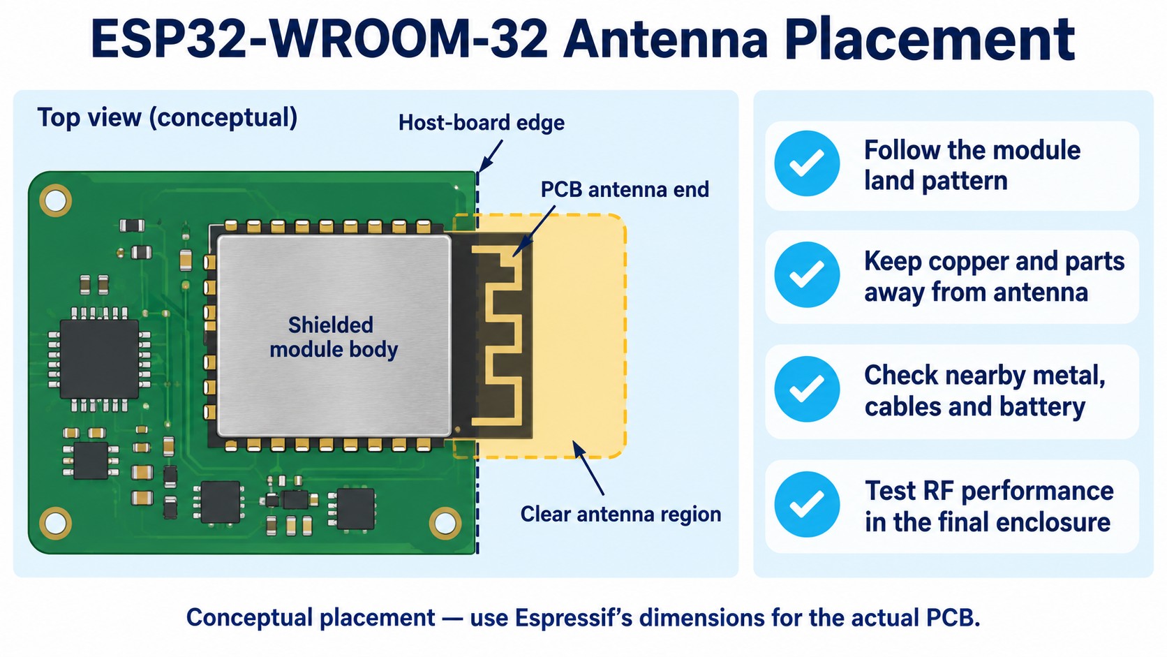 Conceptual ESP32-WROOM-32 placement at the host-board edge with a clear PCB antenna region.