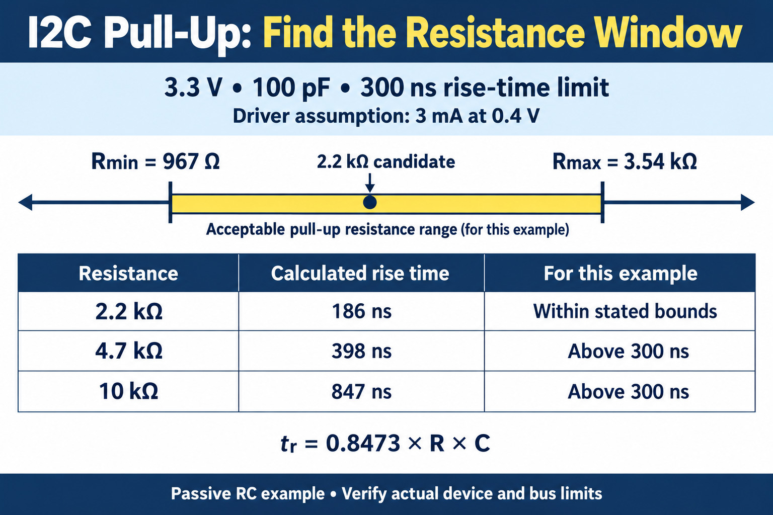 I2C pull-up example with a 967 ohm to 3.54 kilohm range and rise times at 100 picofarads
