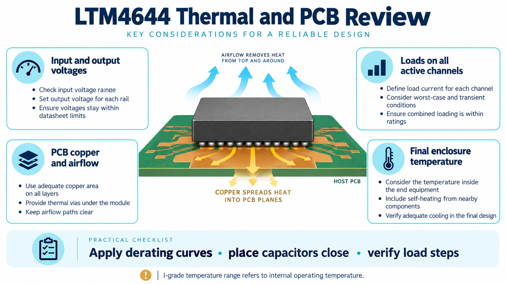 LTM4644 thermal review covering voltages, channel loads, copper, airflow and enclosure temperature.