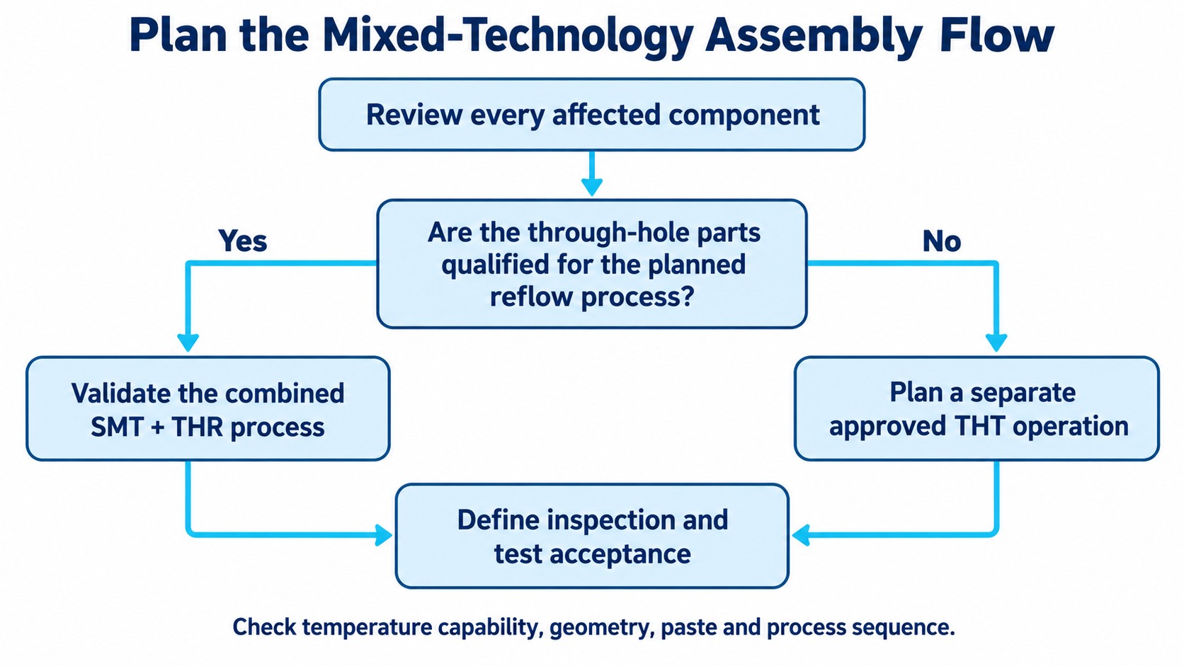 Mixed-assembly planning with a qualified THR route or a separate through-hole soldering operation.