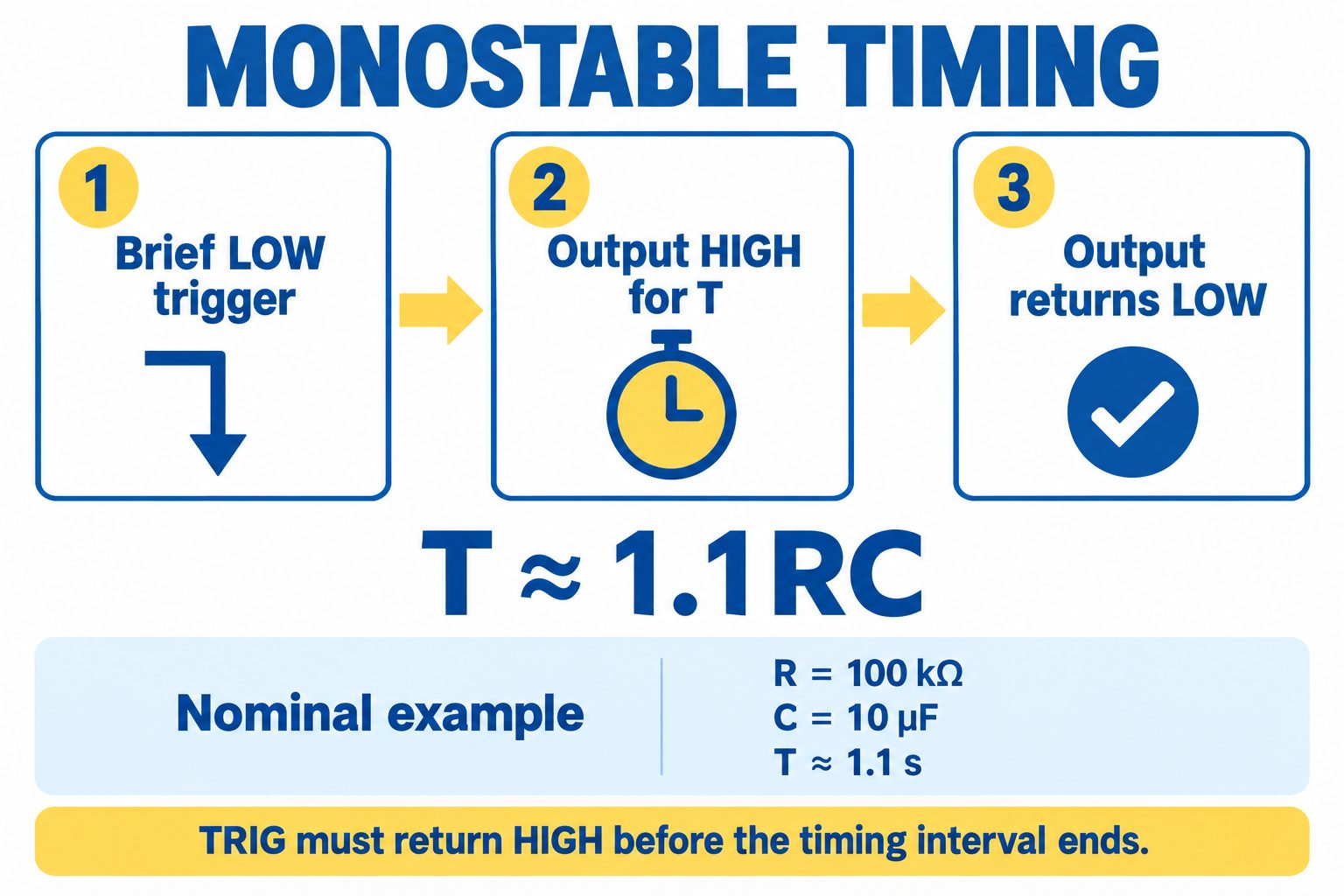 Monostable flow from a brief low trigger to a timed high output and return low, with T approximately 1.1RC and a nominal 1.1-second example.