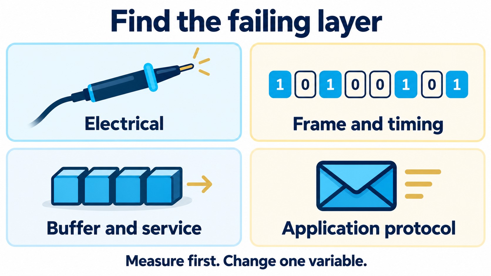 UART troubleshooting is divided into electrical, framing and timing, buffer service and application protocol checks