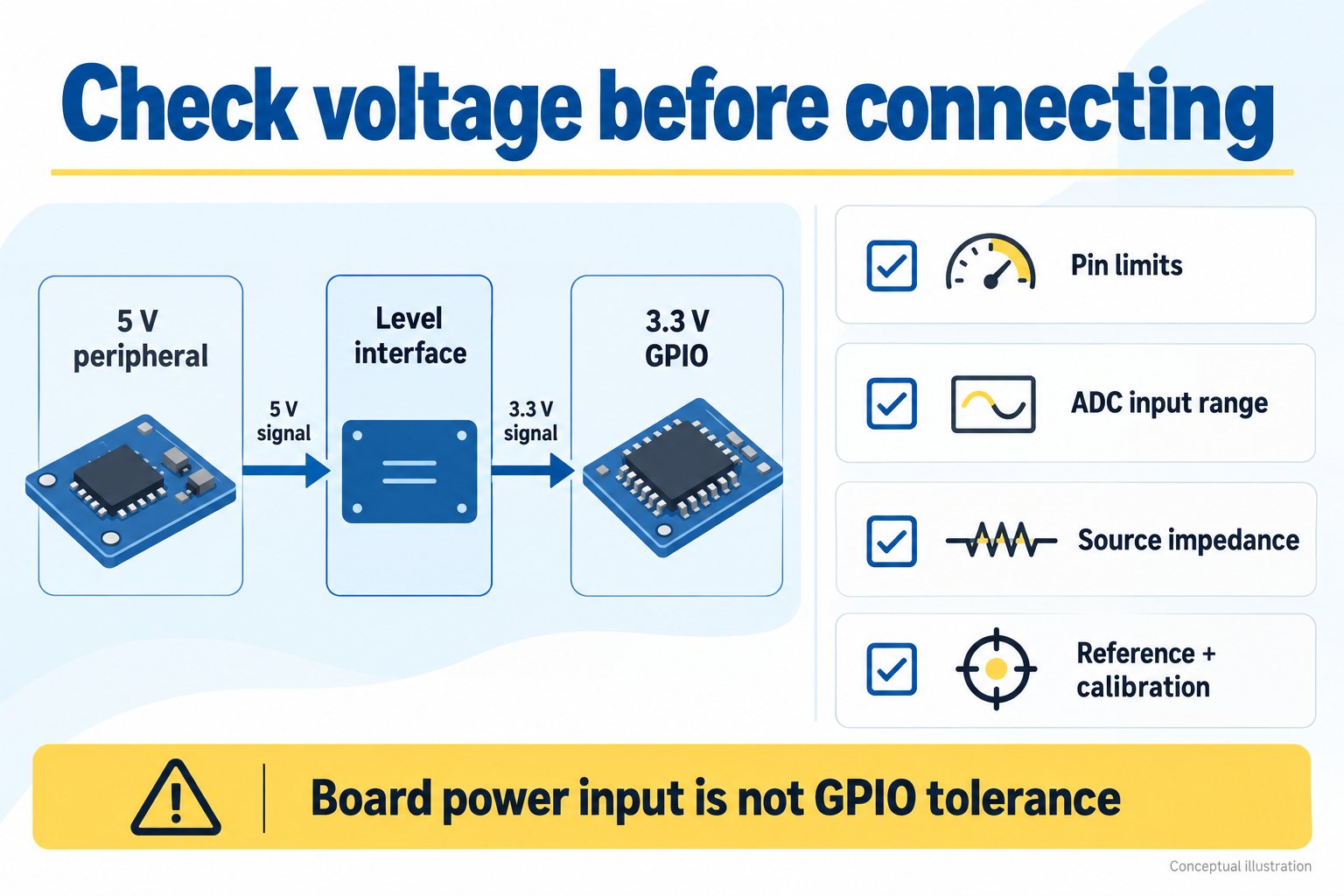 Conceptual level interface between a five-volt peripheral and 3.3-volt GPIO, with pin-limit and ADC-validation checks.