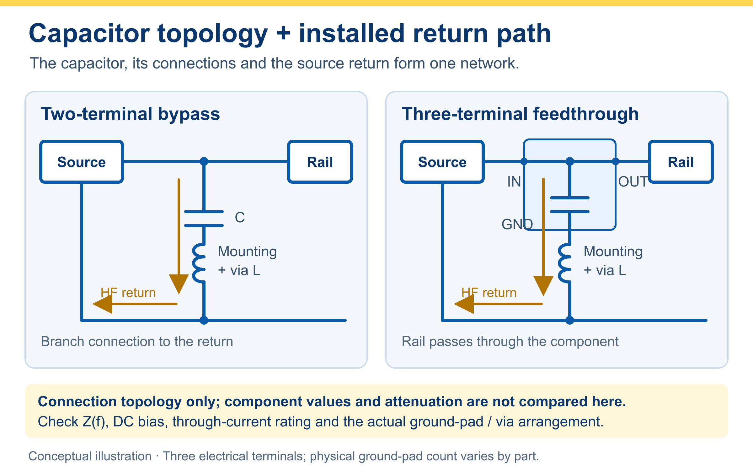 Conceptual two terminal bypass and three terminal feedthrough connections with their ground return paths