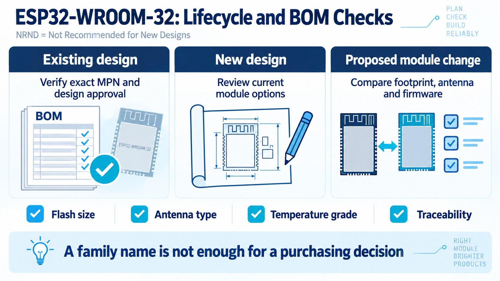 BOM review paths for existing ESP32-WROOM-32 designs, new designs and proposed module substitutions.