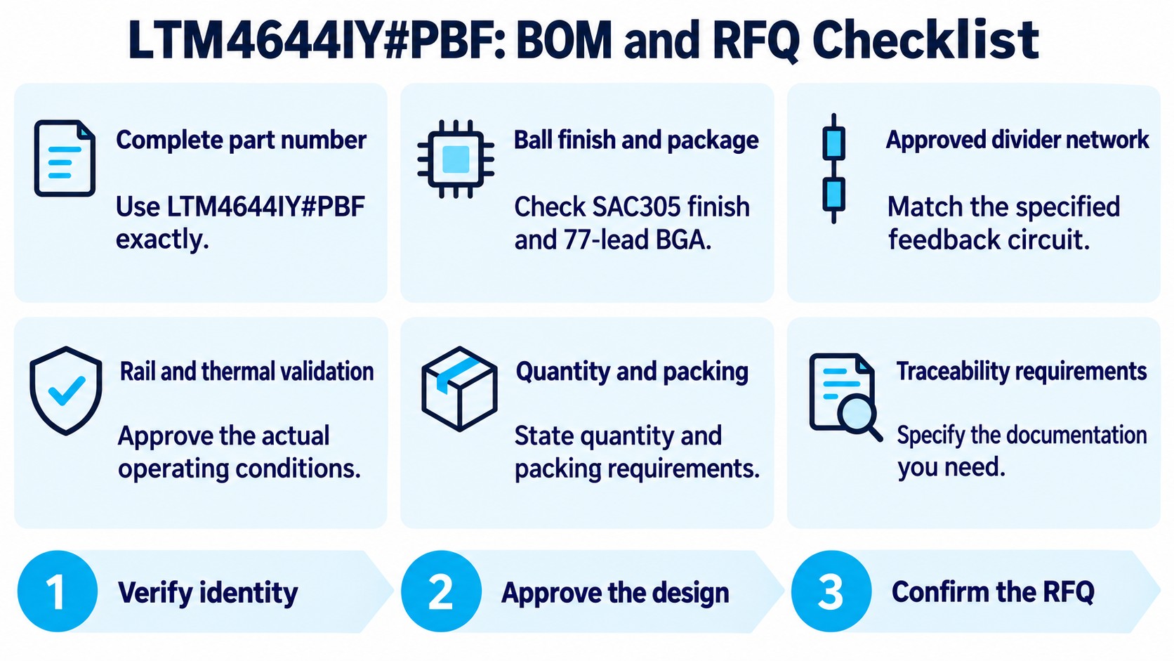 LTM4644IY#PBF BOM and RFQ checks for part number, finish, feedback network, loads and traceability.