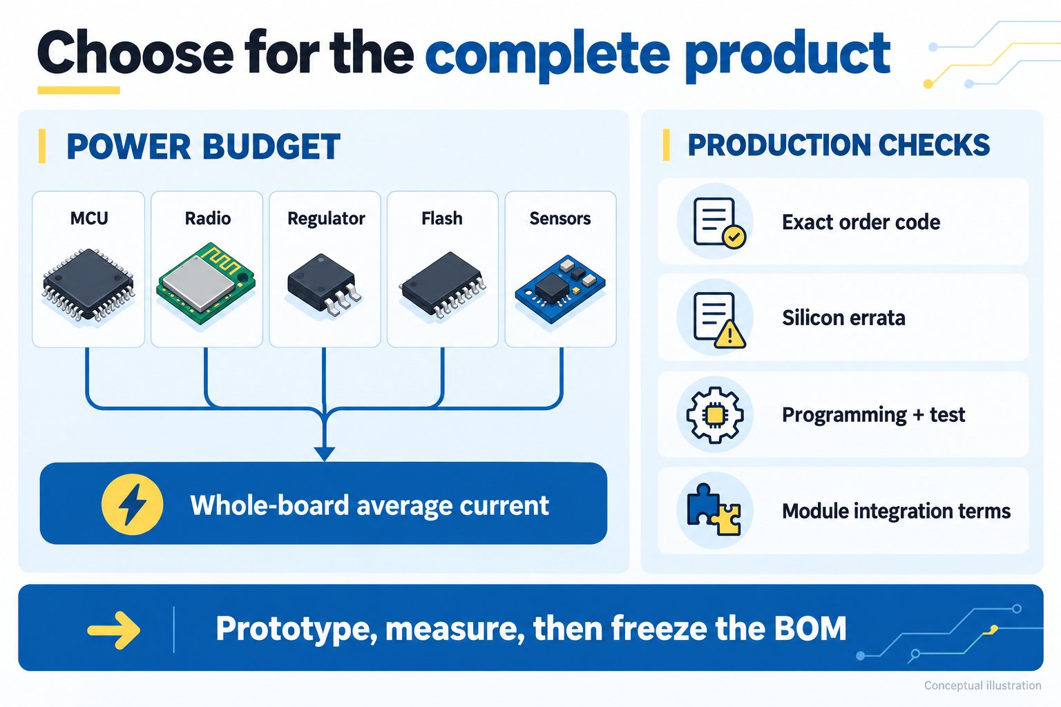 Whole-board power contributors beside exact-order-code, silicon-errata, programming and module-integration production checks.