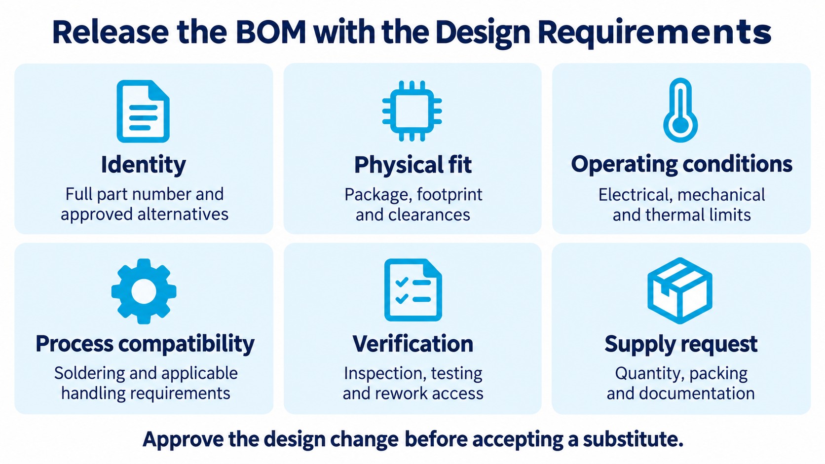 BOM release checklist for part identity, physical fit, operating conditions, process, verification and supply request.
